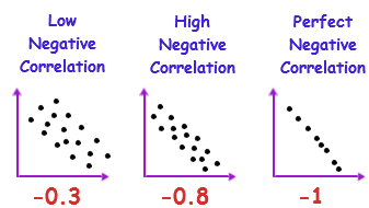 what constitutes strong correlation